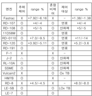 Table  6.  Control  of  thrust  and  mixture  ratio[3]