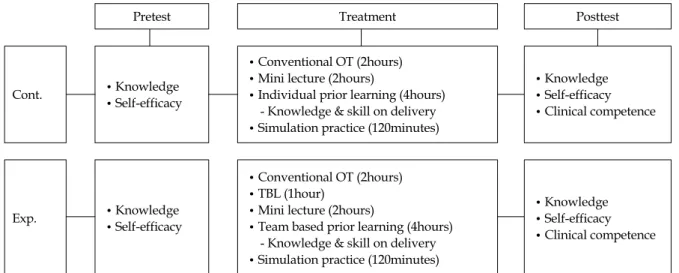 Figure 1. Research design and process.