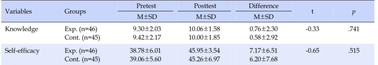 Table 2. Comparison of Knowledge and Self-efficacy on Delivery between Experimental and Control Group (N=91)