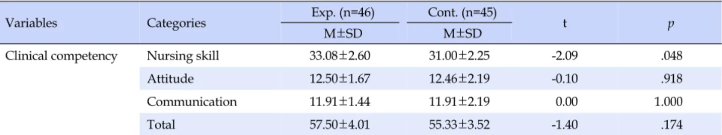Table 3. Comparison of Clinical Competency between Two Groups at Posttest (N=91)