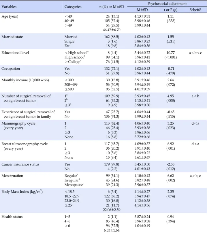 Table 1. Differences in Psychosocial Adjustment according to Participants' Characteristics (N=183)