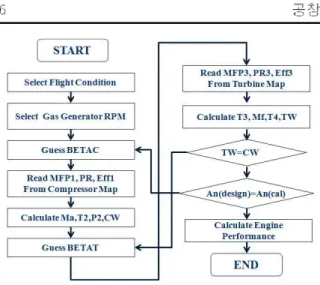 Fig. 10 Results of performance analysis with RPM variation and Error rate