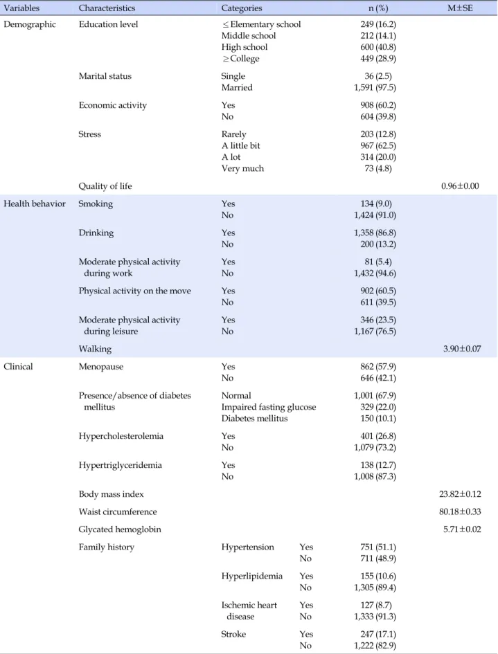 Table 1. Characteristics in Subjects (N=1,627)