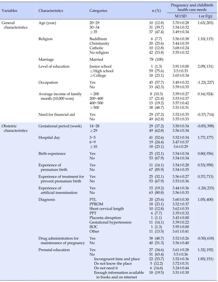 Table 1. Differences in Pregnancy and Childbirth Health Care Needs according to General and Obstetric Characteristics of  High-risk Pregnant Women in Maternal-Fetal Intensive Care Unit  (N=78)