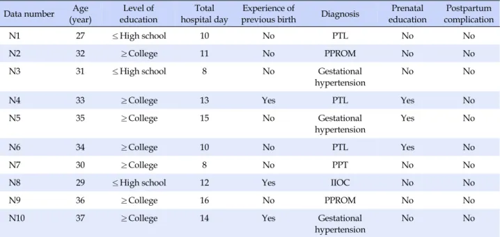 Table 3. General Characteristics of Interviewees (N=10)