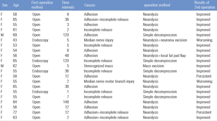 Table 2. Causes of secondary surgery in recurred carpal tunnel syn- syn-drome