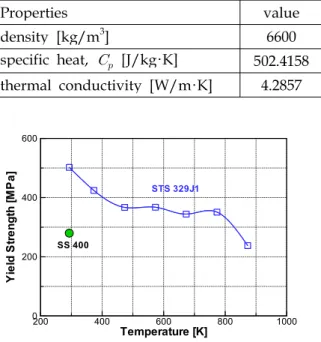 Fig. 4 Variations of 0.2%-offset Yield Strength of Steels Figure 4는 온도에 따른 상용 steel의 0.2% offset 항복강도를 나타내는데[9], 그림에서 알 수 있듯이 온도가 800 K 정도에 이르면 항복강도의 변화가 급격하게 되어 구조적인 건전성을 보장 하기 어렵게 된다