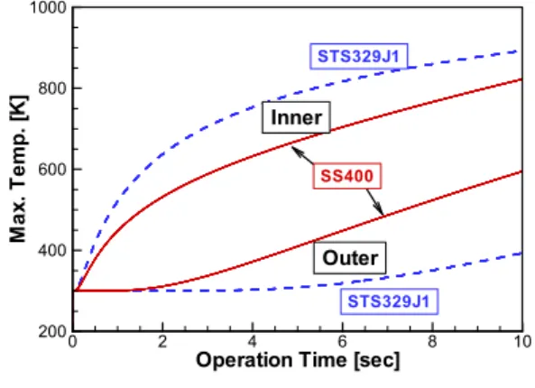 Fig. 8 Maximum Temperature Variations for SS400 Wall with 1.0mm TBC 3.3 연소시험을 통한 검증 현재 항우연 시험설비의 한계로 인하여, SS 400으로 제작된 임시 노즐확장부를 장착한 연소 기의 연소시험은 설계 압력의 50%인 30 bar에서 수행되었다