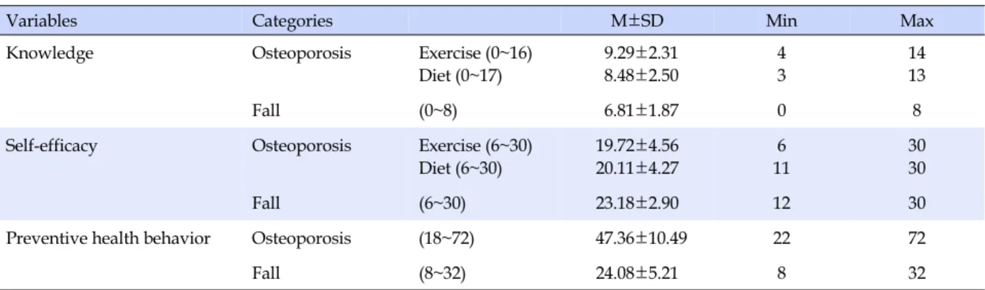 Table 2. Levels of Knowledge, Self-efficacy, and Preventive Health Behavior on Osteoporosis and Falls (N=94)