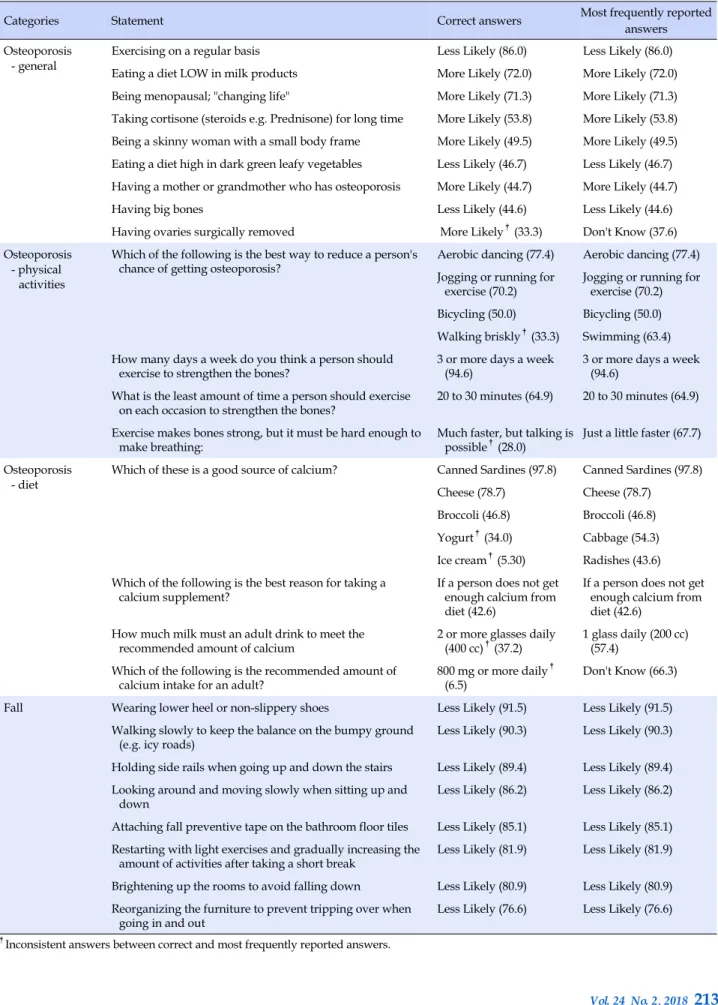 Table 3. Frequencies of Reported Answers on Osteoporosis and Fall Knowledge (N=94)