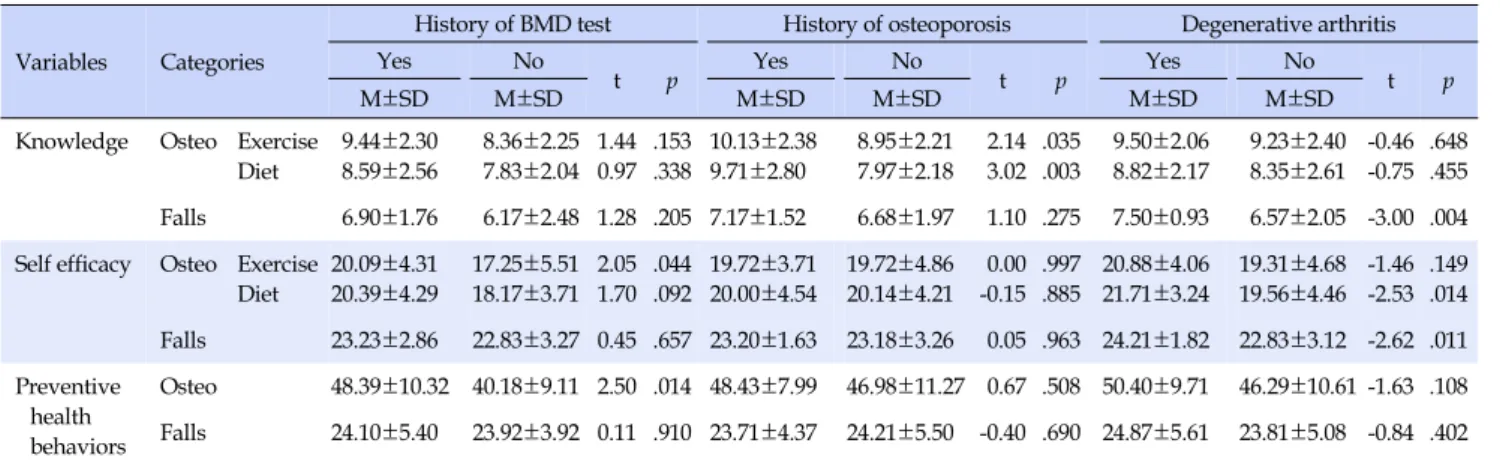 Table 4. Differences on the Levels of Study Variables (N=94) Variables Categories