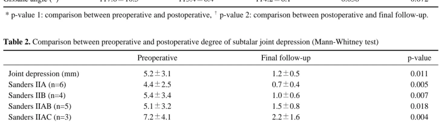 Table 1. Comparison between Preoperative and Postoperative Bo¨hler angle, Gissane angle (Mann-Whitney test)