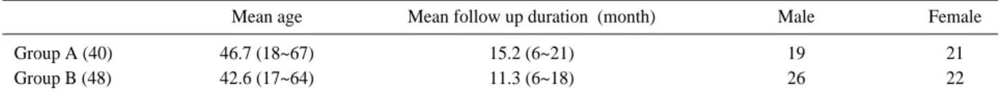 Table 1. Comparison of Age, Follow up duration and Sex ratio between group A, B.