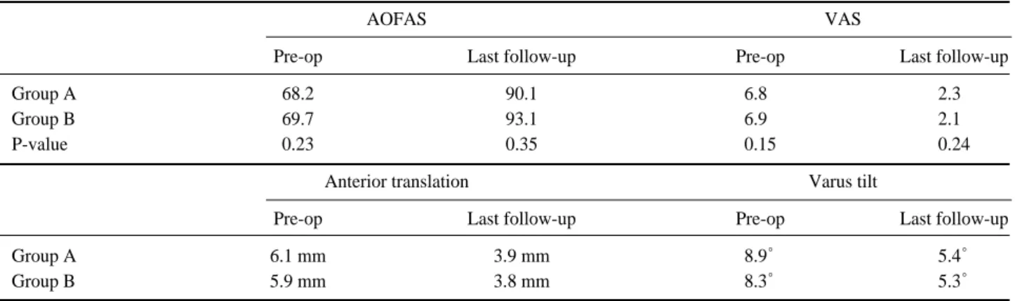 Table 2. Comparison of AOFAS, VAS and stress X-ray between group A, B.