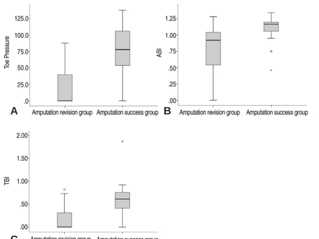 Figure 1. Boxplots of toe pressure, ABI, TBI. (A) Boxplot of toe pressure (B) Boxplot of ABI (C) Boxplot of TBI