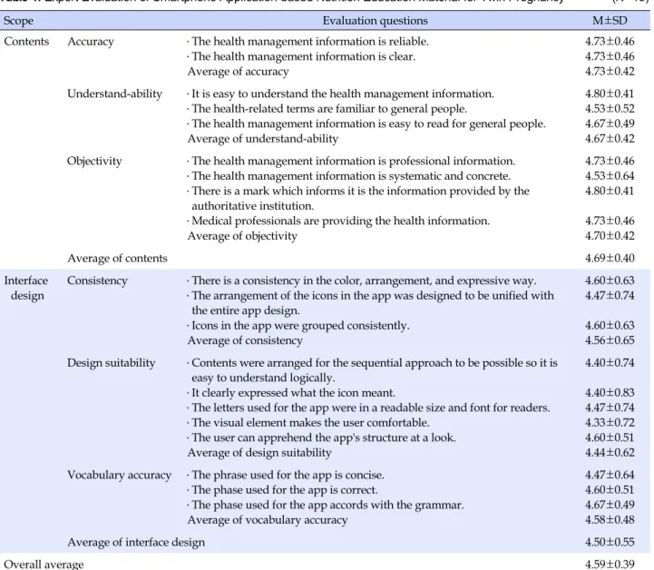 Table 1. Expert Evaluation of Smartphone Application-based Nutrition Education Material for Twin Pregnancy (N=15)