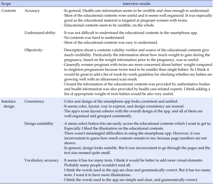 Table 2. User Evaluation of Smartphone Application-based Nutrition Education Material for Twin Pregnancy (N=16)