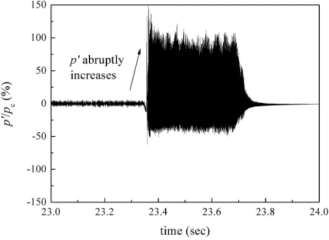 Fig. 1 Typical Example of Increase of Pressure Fluctuations upon Combustion Instability