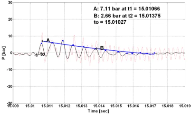 Fig. 5 Estimation of a Decay Time with a Powder Mass of 1400 mg and a Chamber Pressure of 51.9 bar