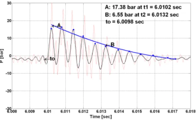 Fig. 6 Estimation of a Decay Time with a Powder Mass of 1800 mg and a Chamber Pressure of 51.4 bar 기존 시험 결과에서 실제 감쇠 시간을 산정하 는 예를 Fig