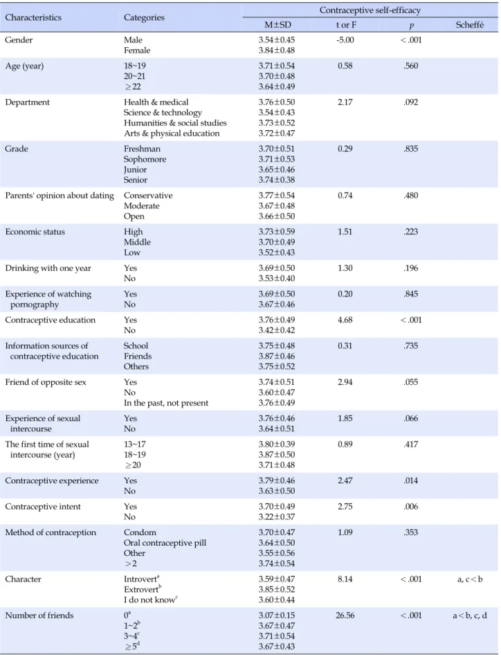 Table 2. Differences of Contraceptive Self efficacy to the General Characteristic (N=251)
