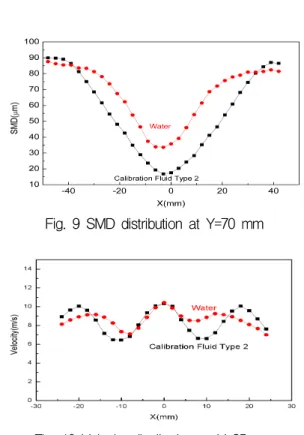 Fig. 10 Velocity distribution at Y=35 mmFig. 9 SMD distribution at Y=70 mm
