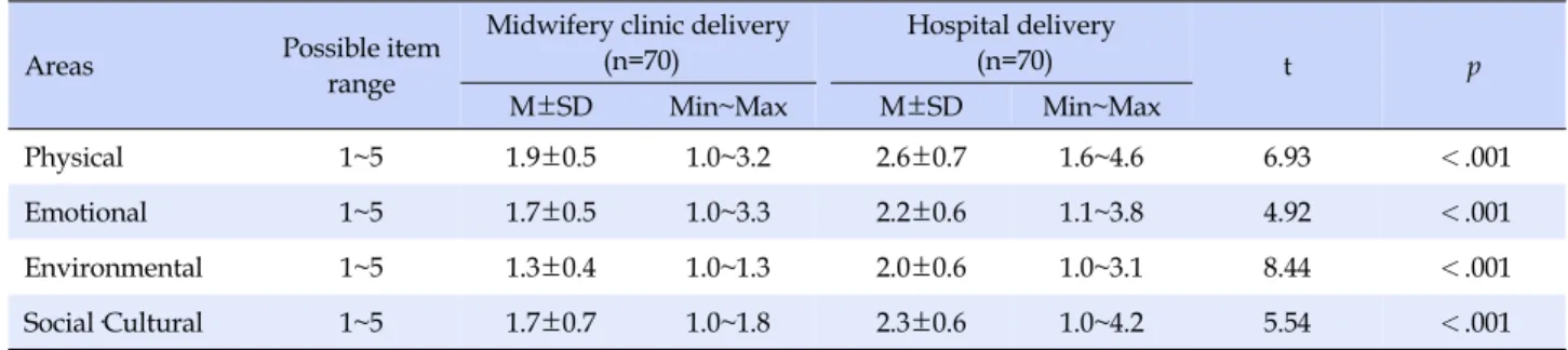 Table 2. Postpartum Discomfort (N=140)