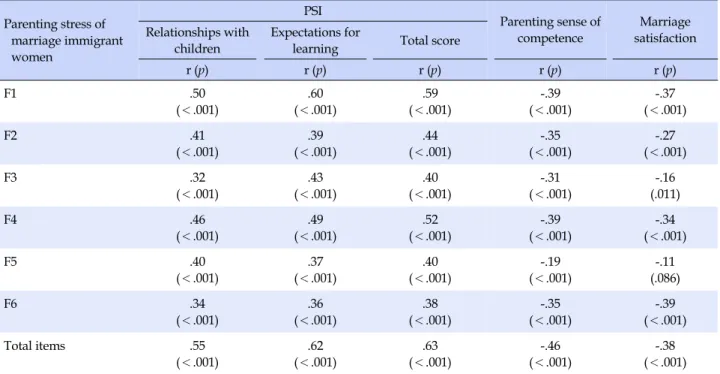 Table 4. Criterion-related Validity of the Parenting Stress Scale for Marriage Immigrant Women (N=273)