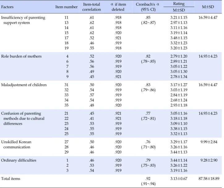 Table 5. Item-analysis and Reliability of the Parenting Stress Scale for Marriage Immigrant Women (N=273)
