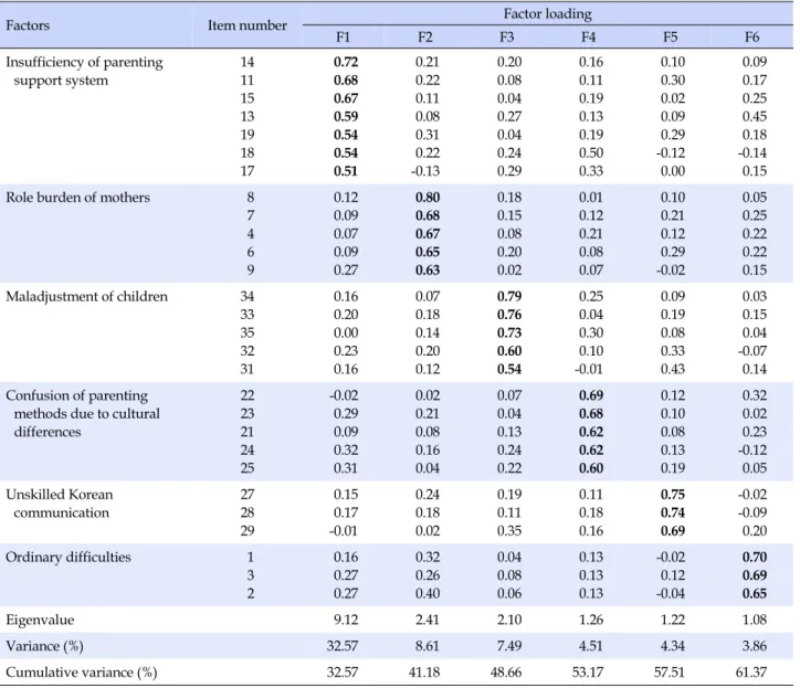 Table 2. Extracted Factor Loading of the Parenting Stress Scale for Marriage Immigrant Women (N=273)