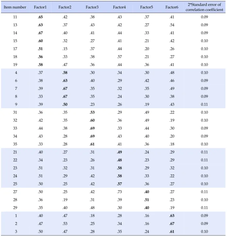 Table 3. Convergent Validity and Discriminant Validity of the Parenting Stress Scale for Marriage Immigrant Women (N=273) Item number Factor1 Factor2 Factor3 Factor4 Factor5 Factor6 2*Standard error of 