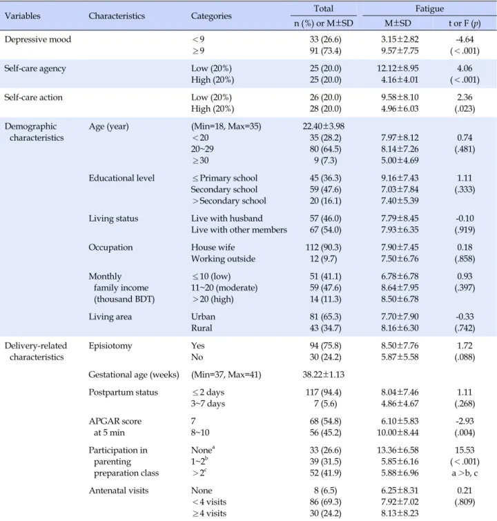 Table 1. Differences of Fatigue by Depressive mood, Self-care Agency, Self-care Action, Demographic Characteristics, and 