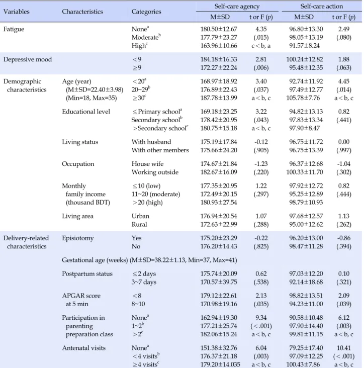 Table 2. Differences of Self-care Agency, and Self-care Action by Fatigue, Depressive Mood, Demographic Characteristics, and