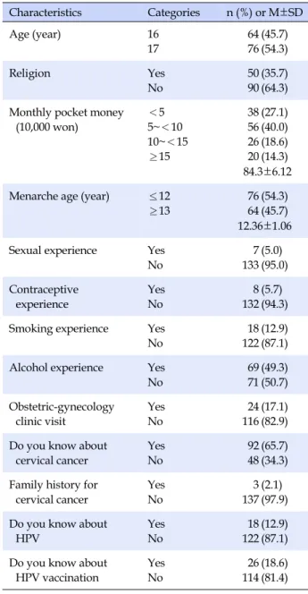 Table 1. General and HPV-related Characteristics (N=140) Characteristics Categories n (%) or M±SD Age (year) 16 17 6476 (45.7)(54.3) Religion Yes No 5090 (35.7)(64.3) Monthly pocket money