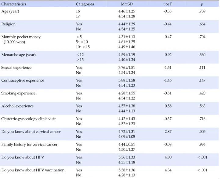 Table 3. Differences in HPV Vaccination Intention by General and HPV-related Characteristics (N=140)