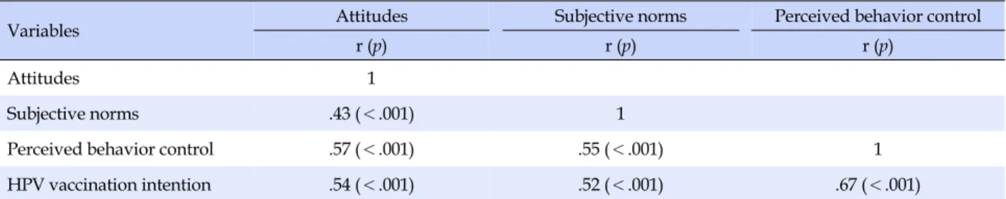 Table 4. Correlation among Attitudes, Subjective Norms, Perceived Behavior Control, and HPV Vaccination Intention (N=140)