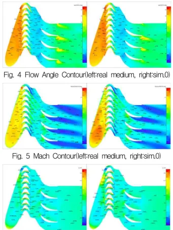 Fig. 3 Mach Number and Static Pressure Distributions