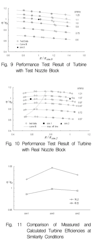 Fig. 9 Performance Test Result of Turbine with Test Nozzle Block