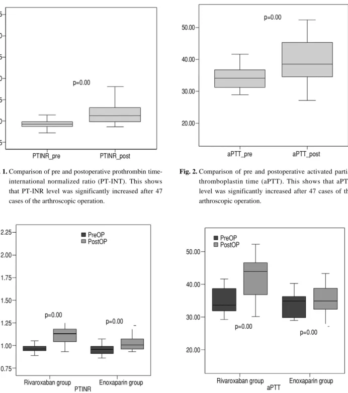 Fig. 1. Comparison of pre and postoperative prothrombin time- time-international normalized ratio (PT-INT)