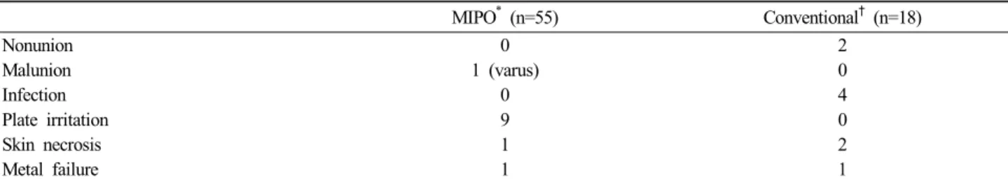 Table 6. Complications of Distal Tibial Fractures MIPO *  (n=55) Conventional †  (n=18) Nonunion 0 2 Malunion 1 (varus) 0 Infection 0 4 Plate irritation 9  0 Skin necrosis 1 2 Metal failure 1 1