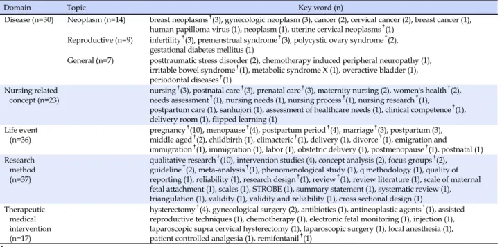 Table 5. Research Domain by Key Words (Continued) (N=529)