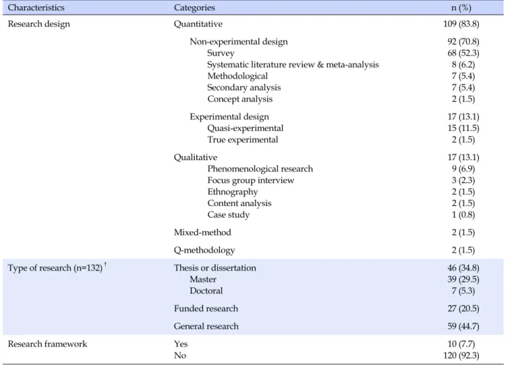 Table 1. Characteristics of Studies  (N=130)