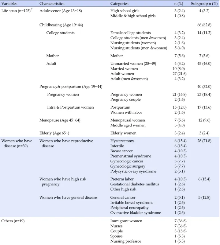 Table 2. Analysis of Research Subjects  (N=117)