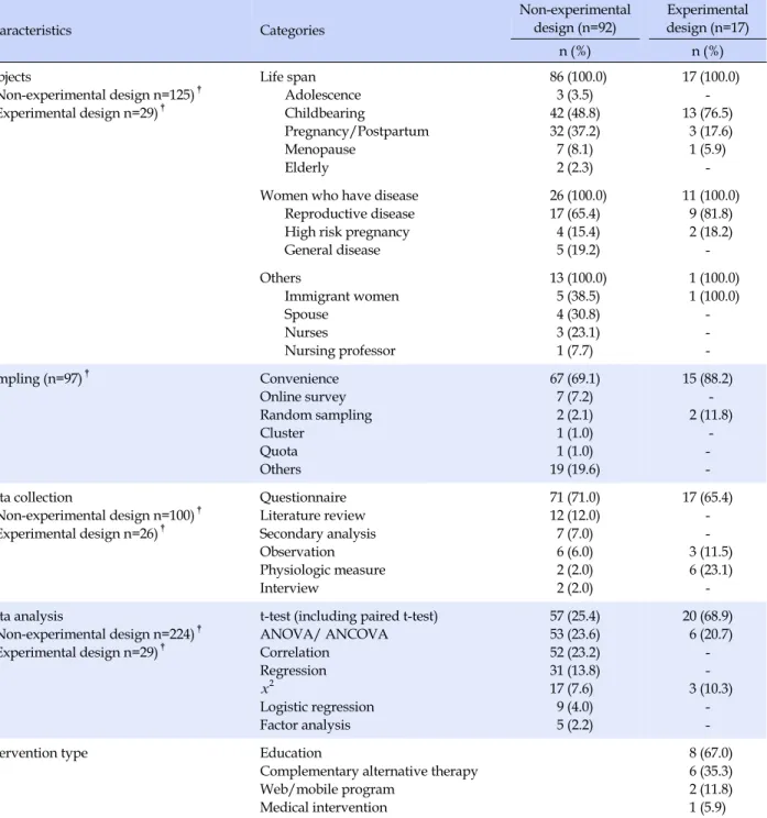 Table 3. Analysis of Quantitative Study  (N=109) Characteristics Categories Non-experimental design (n=92) Experimental design (n=17) n (%) n (%) Subjects (Non-experimental design n=125) † (Experimental design n=29) † Life span Adolescence Childbearing  Pr