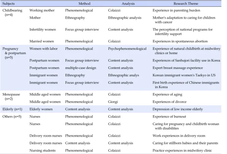 Table 4. Characteristics of Qualitative Study (N=17)