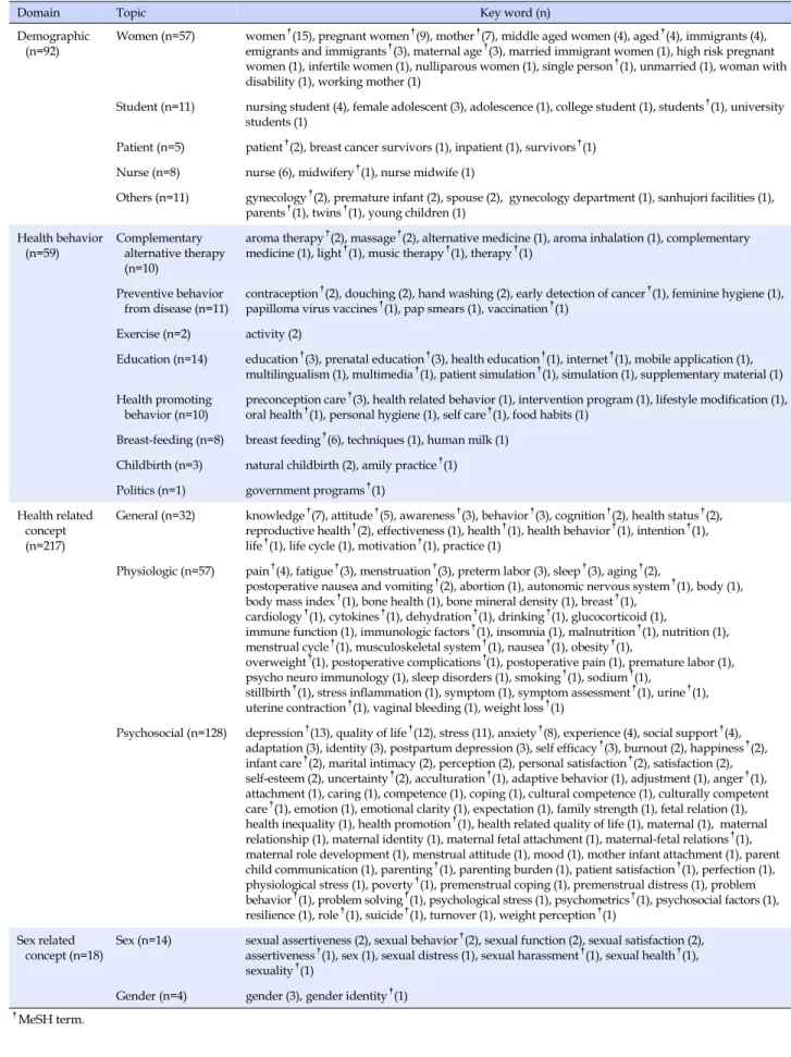 Table 5. Research Domain by Key Words (N=529)