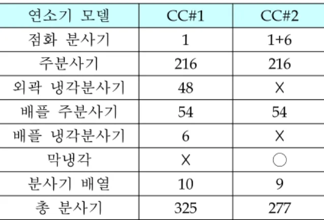 Table 1. Characteristics of injector numbers and film cooling installed at combustion chambers