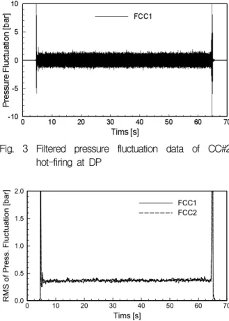 Fig. 3 Filtered pressure fluctuation data of CC#2 hot-firing at DP Tims [s]RMSofPress.Fluctuation[bar]0102030 40 50 60 700.00.51.01.52.0FCC1FCC2