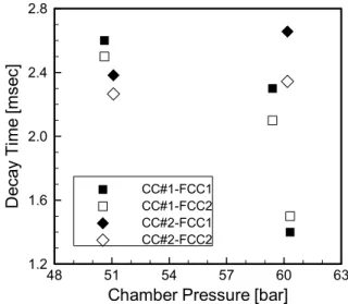 Fig. 7 Pressure fluctuation data of SRT in case of CC#2 and DP SRT 시험은 CC#1의 경우 3번, CC#2의 경우2번이 수행되었으며 5번의 시험 결과를 Fig