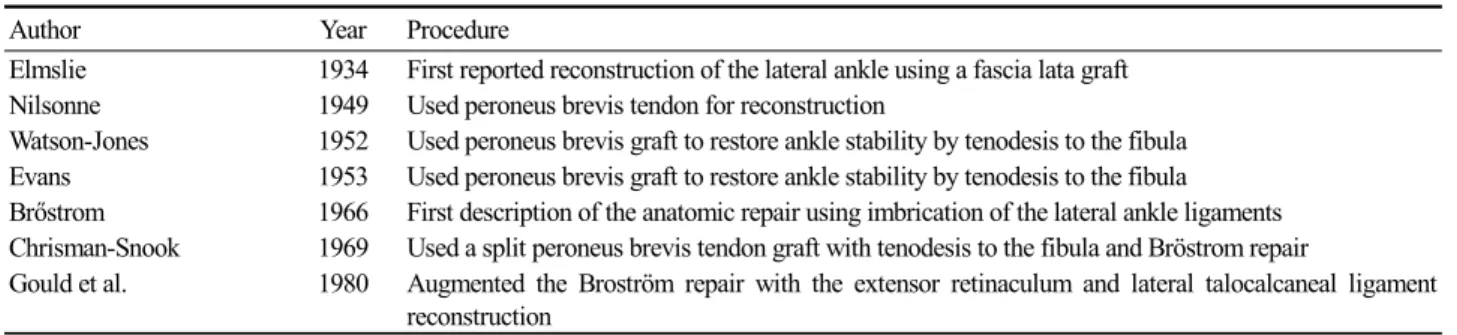 Table 1. History of Surgical Procedures for Lateral Ankle Instability